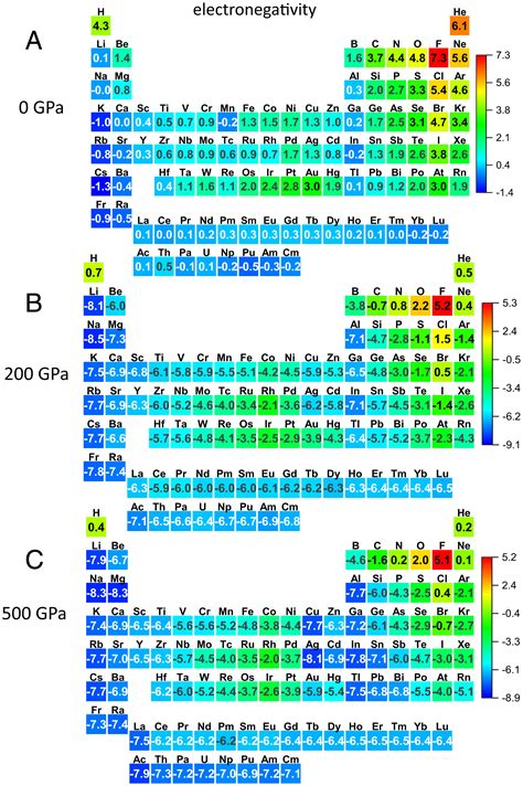 Electronegativity and chemical hardness of elements under .